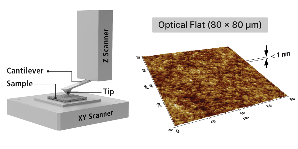 FX200 AFM schematic, 10 µm pitch calibration grating, and optical flat surface scan demonstrating nanoscale measurement accuracy